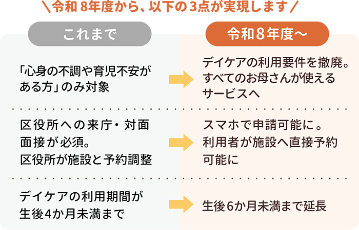 令和8年度から、以下の3点が実現します。
1、これまでは「心身の不調や育児不安がある方」のみ対象。令和8年度からは、デイケアの利用要件を撤廃。 すべてのお母さんが使えるサービスへ。
2、これまでは、区役所への来庁・対面面接が必須。区役所が施設と予約調整。令和8年度からは、スマホで申請可能に。
利用者が施設へ直接予約可能に。
3、これまでは、デイケアの利用期間が生後4か月未満まで。令和8年度まらは、生後6か月未満まで延長。