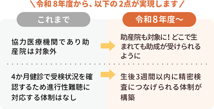 令和8年度から、以下の2点が実現します。
1、これまでは、協力医療機関であり助産院は対象外。令和8年度からは、助産院も対象に!どこで生 まれても助成が受けられるように。
2、これまでは、4か月健診で受検状況を確 認するため進行性難聴に対応する体制はなし。令和8年度からは、生後3週間以内に精密検査につなげられる体制が構築。